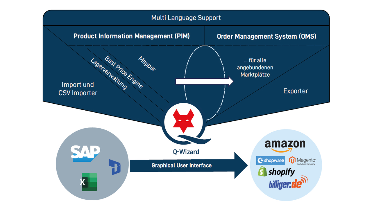 octo-it-leistungen-qwizard-kachel-Prozess, auf dem Bild steht Amazon, Shopify, billiger.de, Shopware, SAP. Excel, CSV, Importer, Q-Wizard